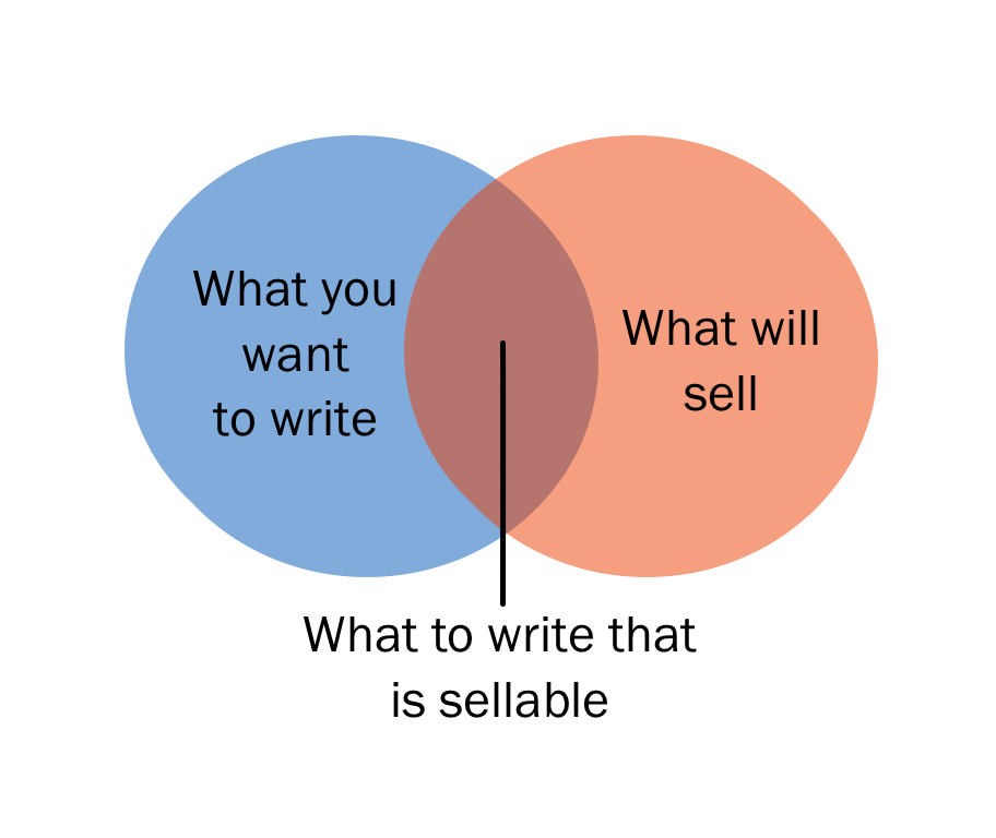 The intersection of what you want to write and what sells is where you can find marketable stories, according to Steven Barnes.